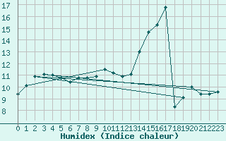 Courbe de l'humidex pour Bonnecombe - Les Salces (48)