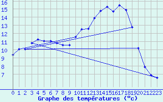 Courbe de tempratures pour Voinmont (54)