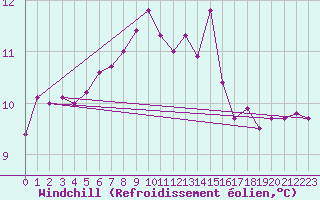Courbe du refroidissement olien pour Scilly - Saint Mary