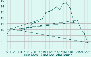 Courbe de l'humidex pour Hallau