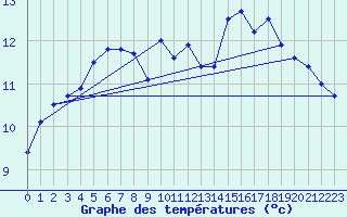 Courbe de tempratures pour Ile de Groix (56)