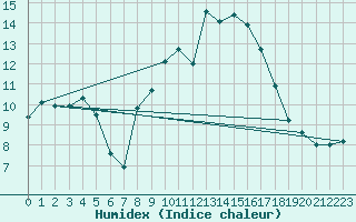 Courbe de l'humidex pour Paltinis Sibiu
