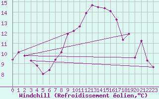 Courbe du refroidissement olien pour Monte Generoso