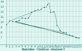 Courbe de l'humidex pour Shoream (UK)