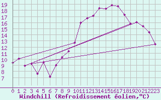 Courbe du refroidissement olien pour Harburg