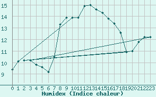 Courbe de l'humidex pour Cap Corse (2B)