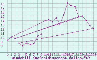 Courbe du refroidissement olien pour Mirebeau (86)