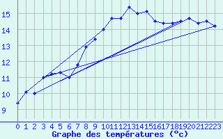 Courbe de tempratures pour Loferer Alm