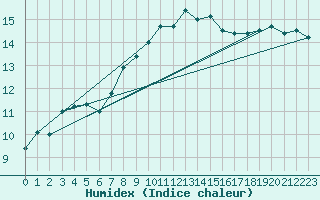 Courbe de l'humidex pour Loferer Alm