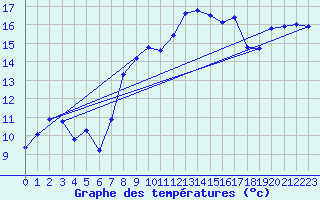 Courbe de tempratures pour Nyon-Changins (Sw)