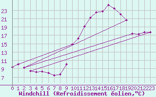 Courbe du refroidissement olien pour Belfort-Dorans (90)