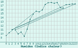 Courbe de l'humidex pour Nyon-Changins (Sw)