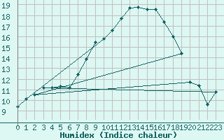 Courbe de l'humidex pour Emmen