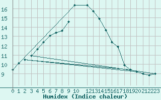 Courbe de l'humidex pour Belorado