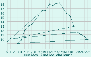 Courbe de l'humidex pour Tryvasshogda Ii