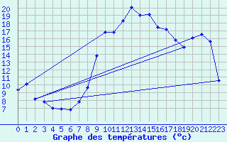 Courbe de tempratures pour Comprovasco