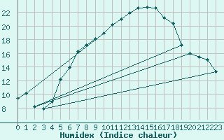 Courbe de l'humidex pour Les Eplatures - La Chaux-de-Fonds (Sw)