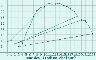 Courbe de l'humidex pour Escorca, Lluc