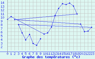 Courbe de tempratures pour Dounoux (88)