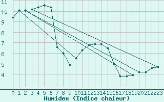 Courbe de l'humidex pour Manston (UK)