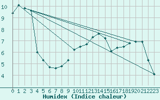 Courbe de l'humidex pour Genthin