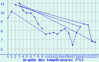 Courbe de tempratures pour Vanclans (25)