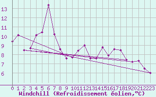 Courbe du refroidissement olien pour Interlaken