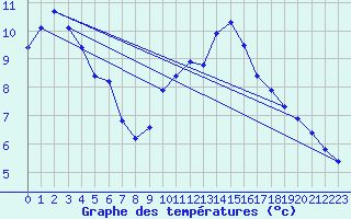 Courbe de tempratures pour Grasque (13)