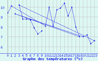 Courbe de tempratures pour Loch Glascanoch