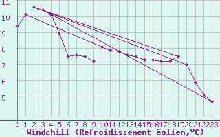 Courbe du refroidissement olien pour Kiikala lentokentt