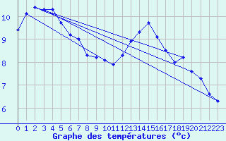 Courbe de tempratures pour Villarzel (Sw)