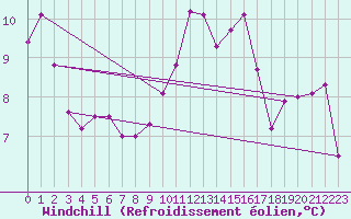 Courbe du refroidissement olien pour Kinloss