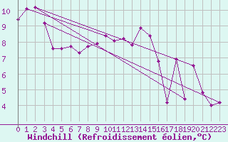 Courbe du refroidissement olien pour Westdorpe Aws
