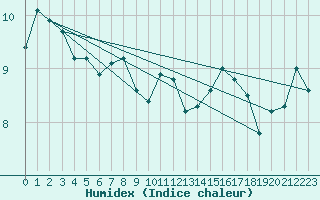 Courbe de l'humidex pour Machichaco Faro