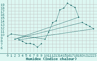 Courbe de l'humidex pour Laval (53)