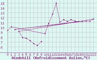 Courbe du refroidissement olien pour Ploeren (56)