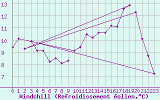 Courbe du refroidissement olien pour Dijon / Longvic (21)