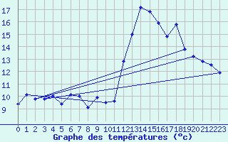 Courbe de tempratures pour Millau - Soulobres (12)