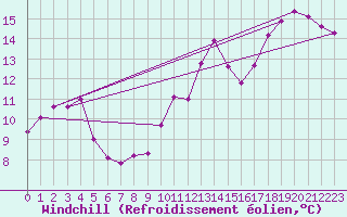 Courbe du refroidissement olien pour Cap Bar (66)