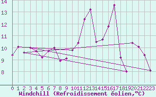 Courbe du refroidissement olien pour Ile Rousse (2B)
