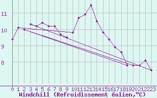 Courbe du refroidissement olien pour Lannion (22)