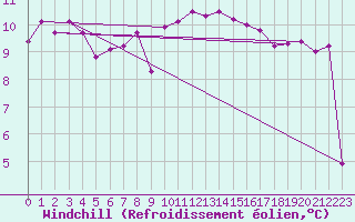 Courbe du refroidissement olien pour La Rochelle - Aerodrome (17)