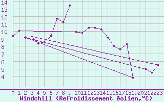 Courbe du refroidissement olien pour Pomrols (34)