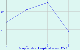 Courbe de tempratures pour La Boissaude Rochejean (25)