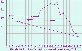 Courbe du refroidissement olien pour Charmant (16)