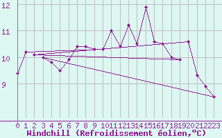 Courbe du refroidissement olien pour Krangede