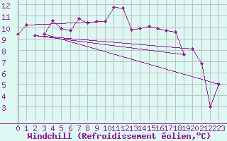 Courbe du refroidissement olien pour Nantes (44)