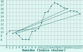 Courbe de l'humidex pour Gruissan (11)