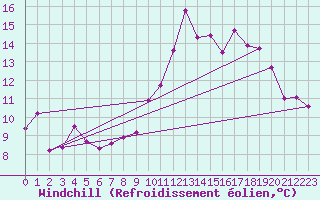 Courbe du refroidissement olien pour Toulouse-Francazal (31)
