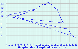 Courbe de tempratures pour Saint-Philbert-sur-Risle (27)